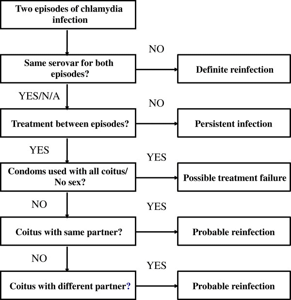 15+ When To Retest For Chlamydia After Treatment Pictures