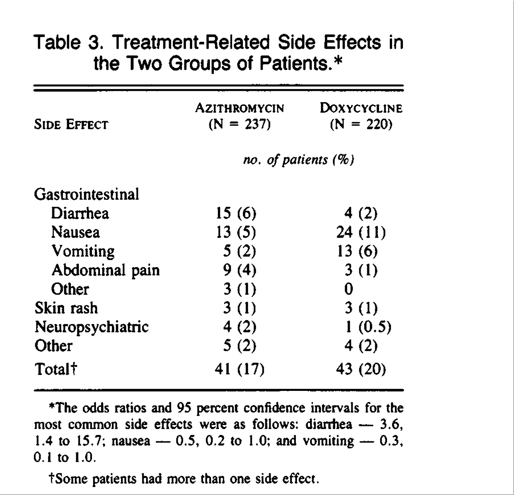 A Controlled Trial of a Single Dose of Azithromycin for the Treatment ...