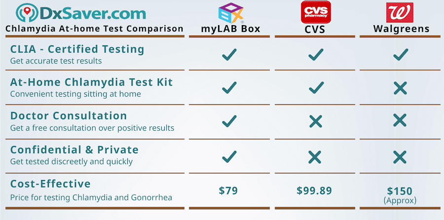 Compare At Home Chlamydia Test by Various Providers in the U.S.