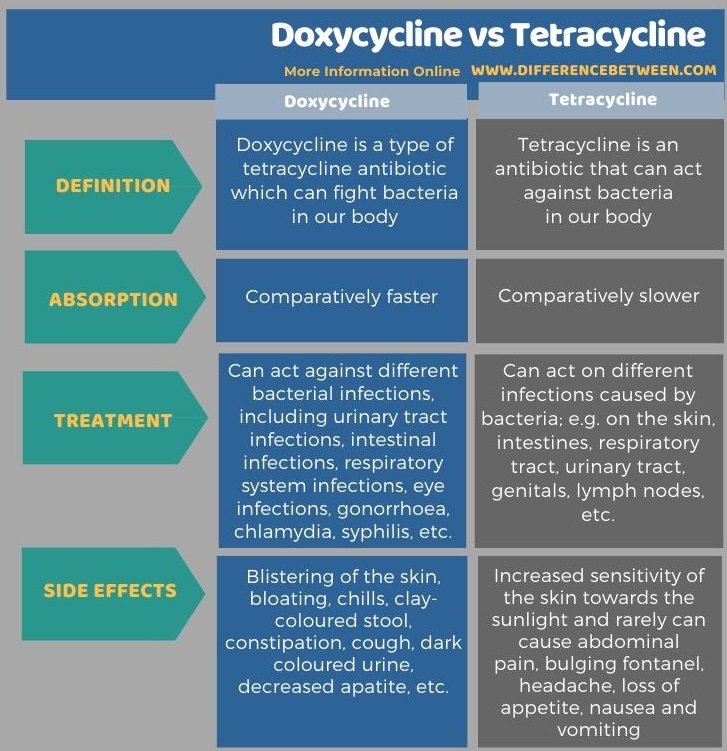 Difference Between Doxycycline and Tetracycline