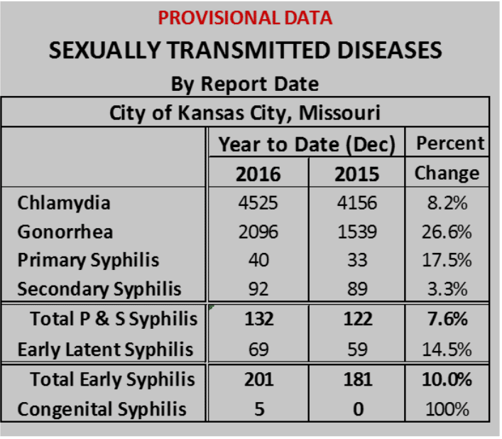 Gonorrhea And Other STDs Rise In Kansas City, Preliminary Data Show
