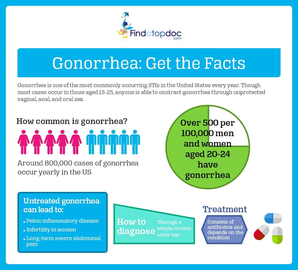 Gonorrhea: Get the Facts
