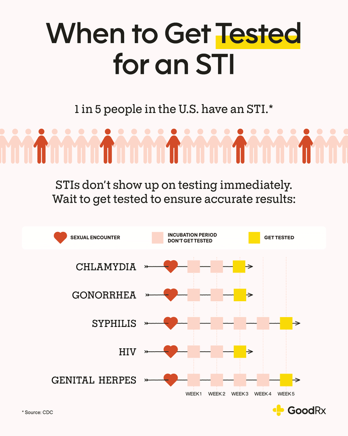 How Long Does it Take for the First STD Symptoms to Appear?