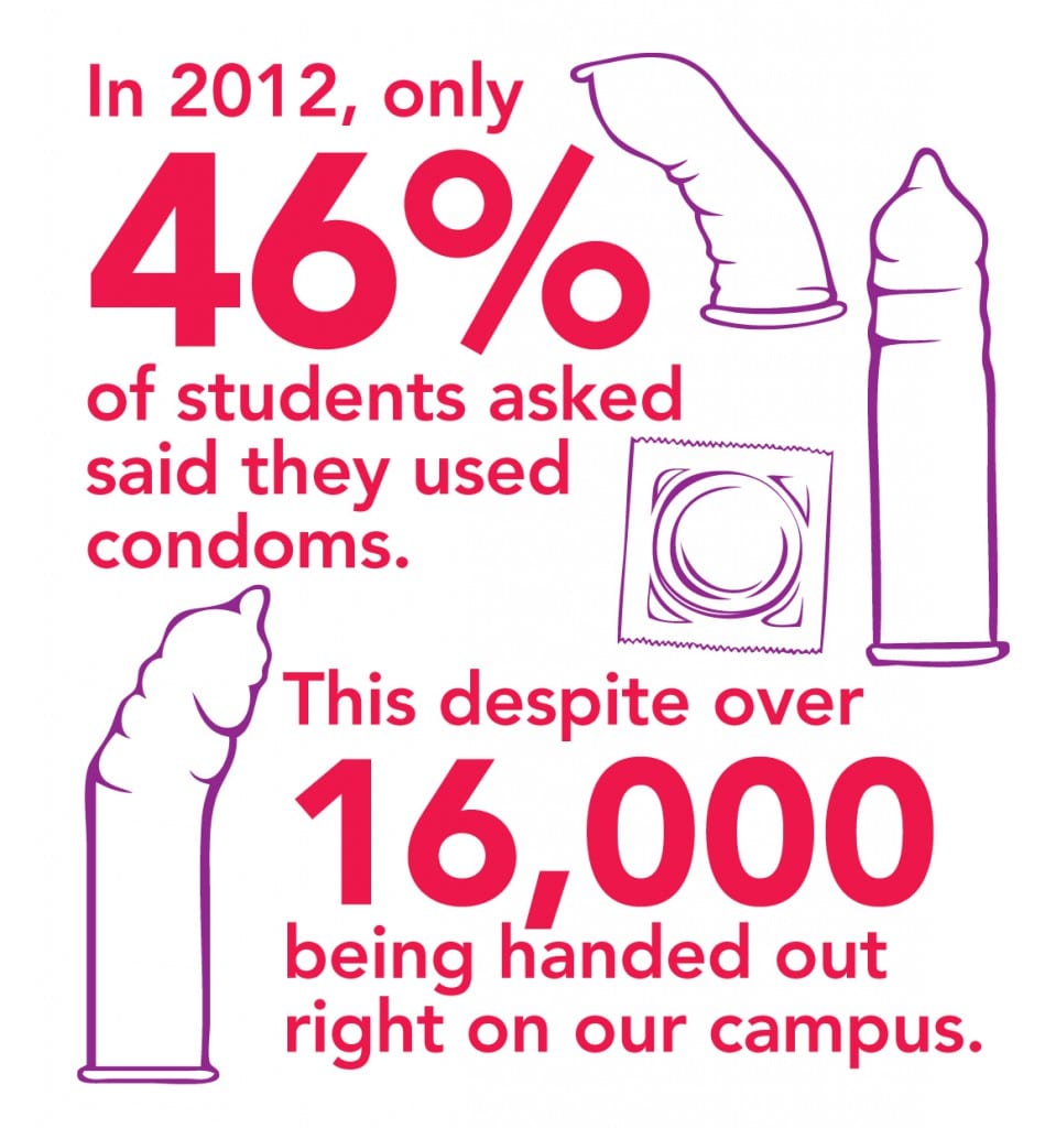 Low condom usage rates at Dalhousie