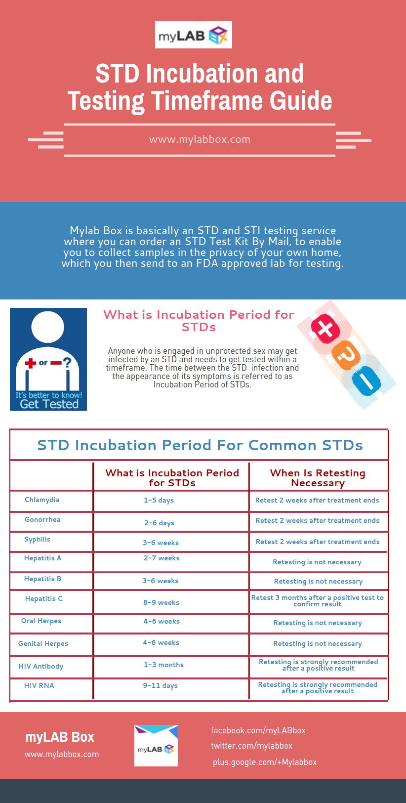 Pin on STD Incubation Period