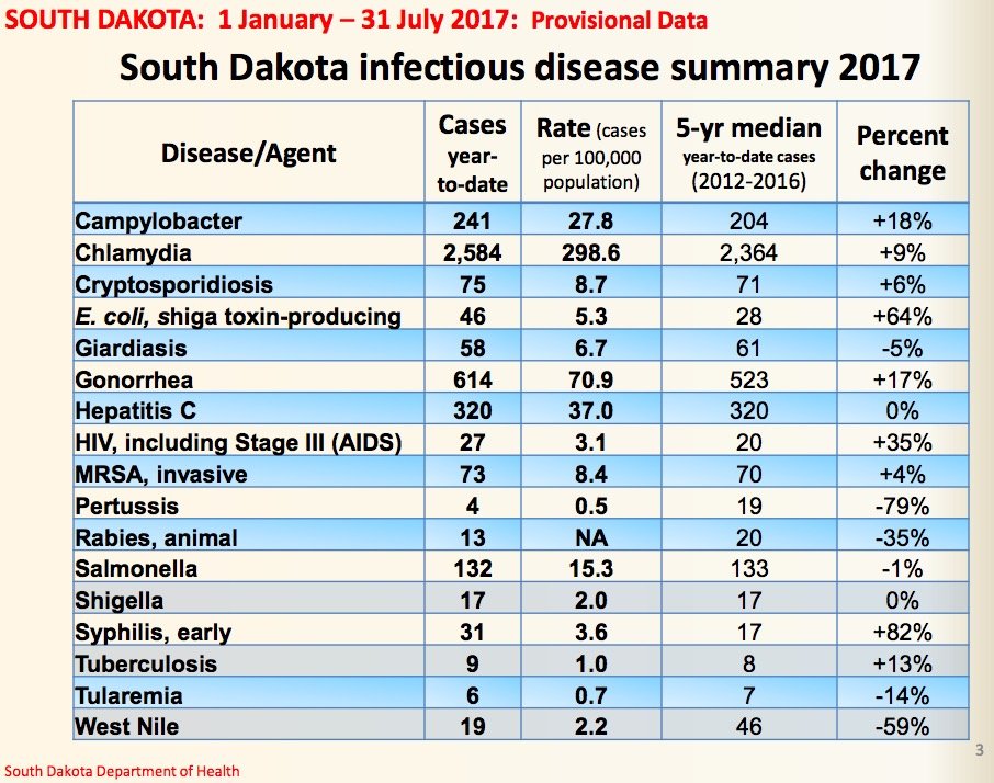 SD Lovers More Likely than Mosquitoes to Make You Sick ...