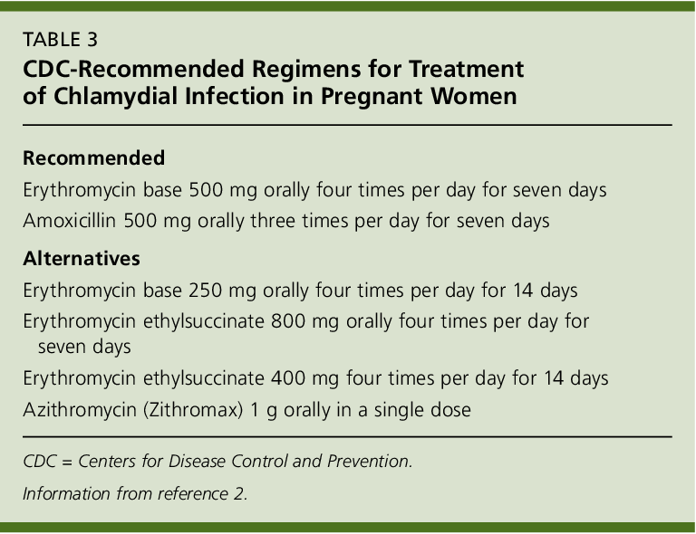 Table 3 from Diagnosis and treatment of Chlamydia trachomatis infection ...