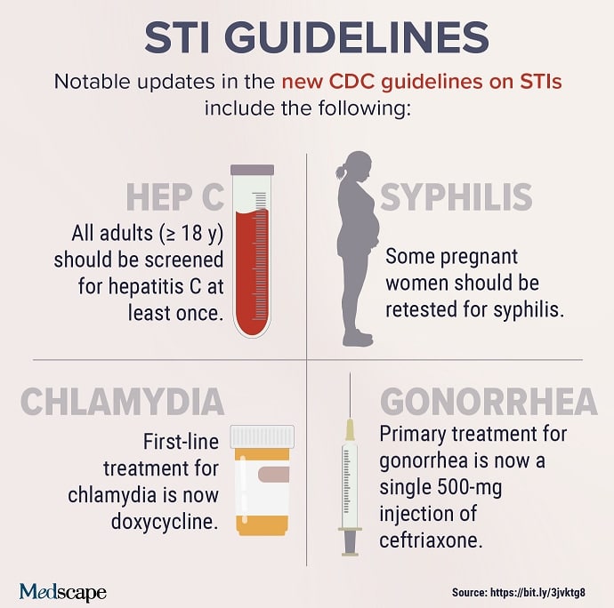 Trending Clinical Topic: STI Guidelines