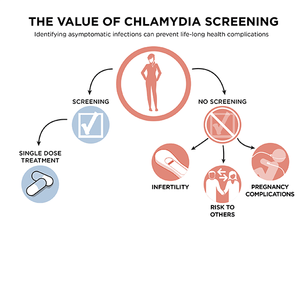When to get checked for chlamydia  Health